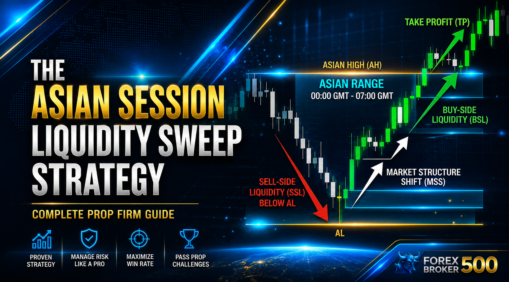 Diagram showing Asian session liquidity sweep strategy with market structure shift and entry