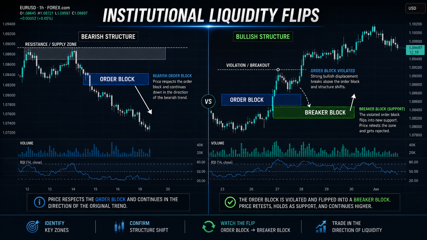 Institutional trading chart comparing a blue bearish Order Block resistance zone to a green Bullish Breaker Block support zone flip.
