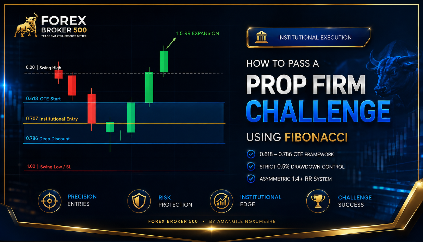 Prop firm challenge Fibonacci execution framework chart showing 0.618 to 0.786 optimal trade entry zone and 1 to 5 risk reward expansion