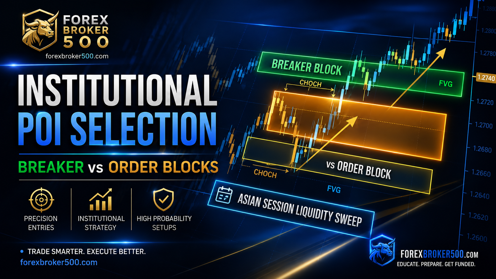 Institutional POI refinement diagram showing order block execution, liquidity sweeps, and CHoCH entries for prop firm funded accounts.